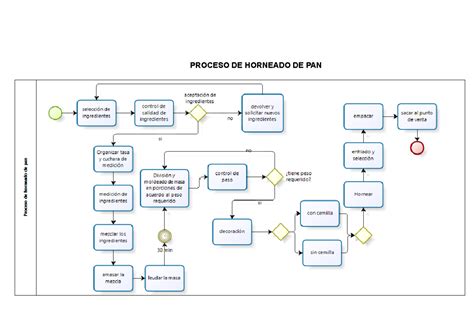Proceso de horneado de un bizcocho