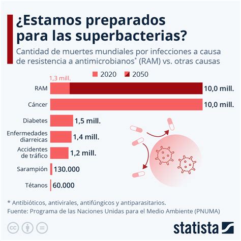 Gráfico de muertes por resistencia bacteriana en Europa y España