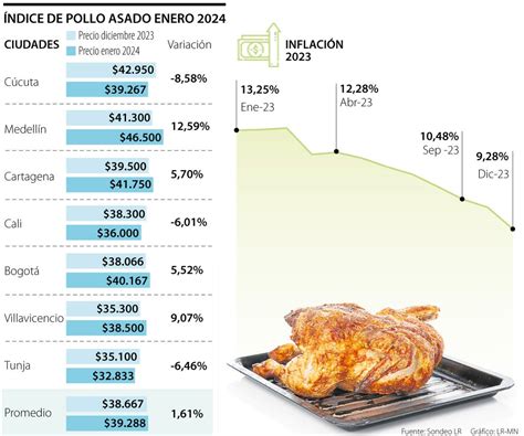 Historia del consumo de pollo asado en España