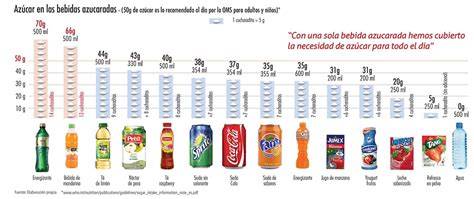 Comparación de la cantidad de azúcar en diferentes bebidas