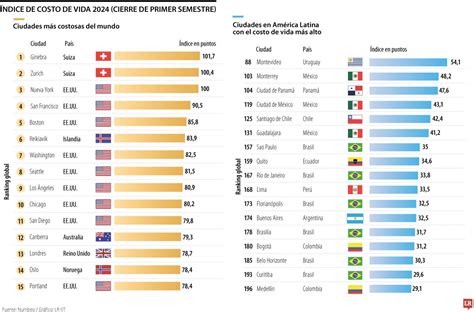 Gráfico comparativo del costo de vida en diferentes ciudades del mundo