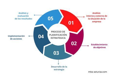 Esquema de planificación para la preparación de una tarta