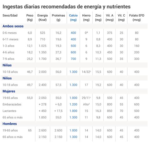 Tabla de ingesta de referencia