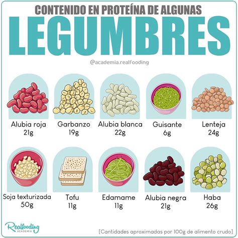 Tabla comparativa de contenido proteico en legumbres