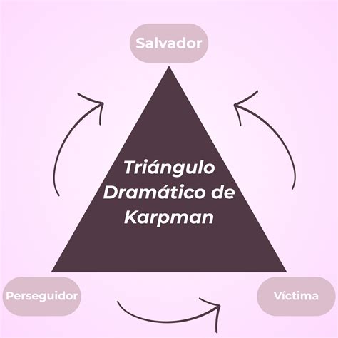 Representación del Triángulo Dramático de Karpman