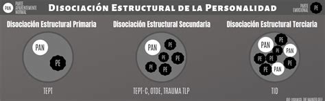Esquema de la disociación estructural de la personalidad
