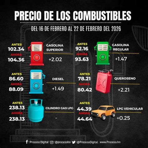 Gráfico comparativo de precios de combustibles