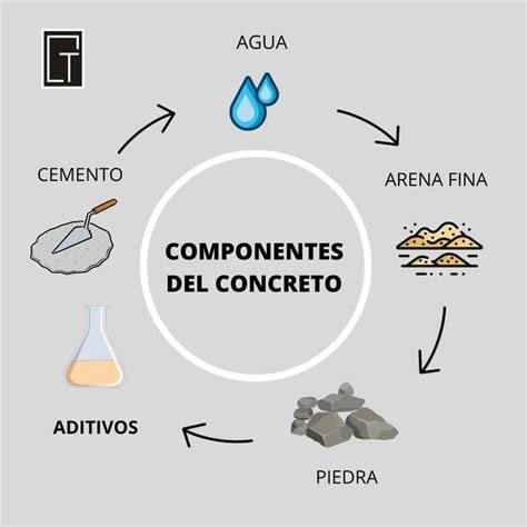 Componentes básicos del cemento