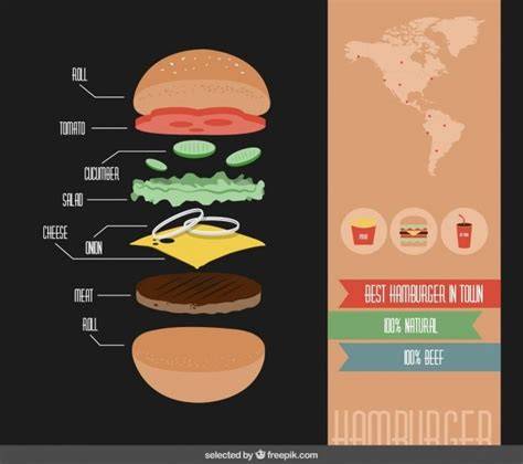 Infografía comparativa de ingredientes de hamburguesas premium
