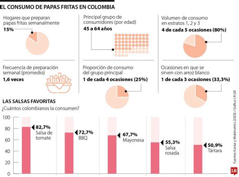 Consumo de papas fritas per cápita en Estados Unidos