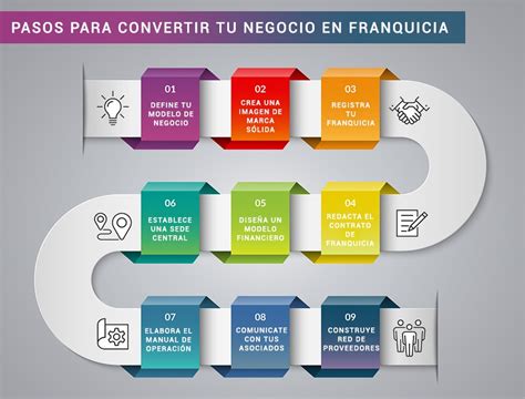 Infografía sobre los pasos para abrir una franquicia de restauración