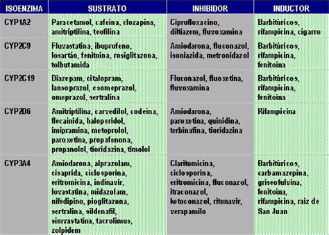Tabla de interacciones medicamentosas importantes del itraconazol