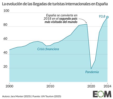 Gráfico de crecimiento del turismo en España en verano