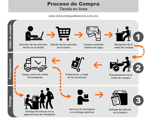 Proceso de compra en tienda online