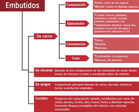 Clasificación general de embutidos