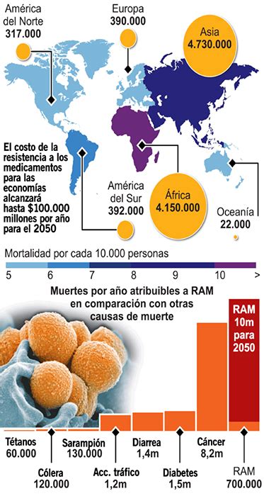Gráfico de muertes por resistencia a antibióticos en Europa vs. el mundo