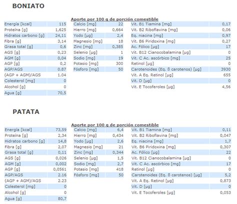 Tabla comparativa nutricional de boniato y patata