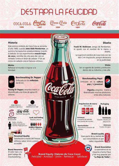 Infografía: Ingredientes clave de Coca-Cola