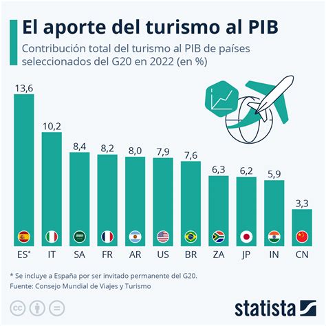 Gráfico que muestra la contribución de la hostelería al PIB español.