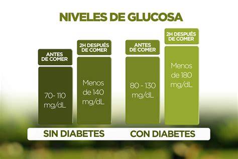 Niveles de glucosa en sangre