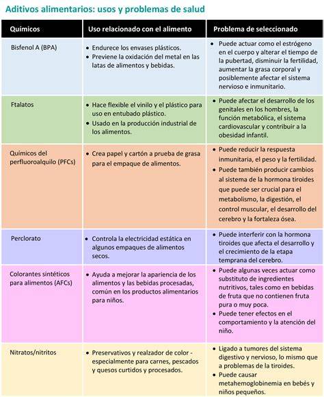 Tabla comparativa de aditivos comunes en productos lácteos
