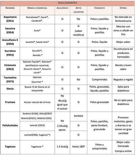 Tabla comparativa de edulcorantes comunes y su nivel de dulzor