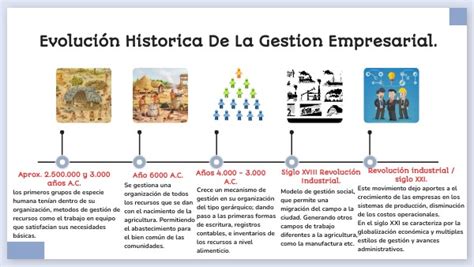 Esquema de la evolución histórica de la hamburguesa