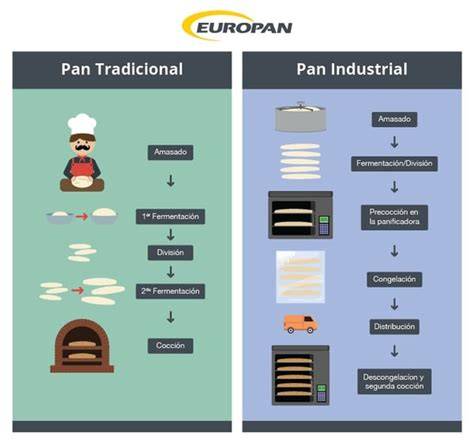 Comparativa de valores nutricionales entre pan artesanal e industrial