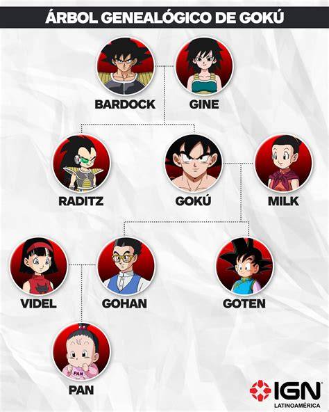 Árbol genealógico de la familia de Goku