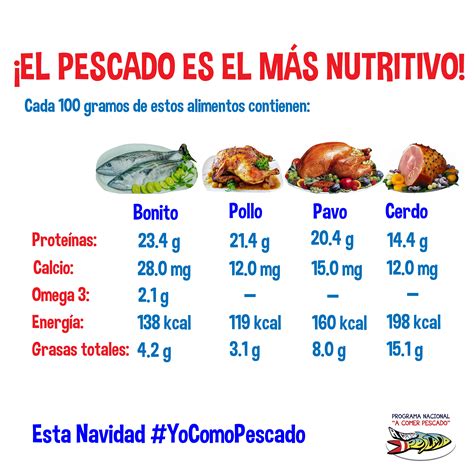 Tabla nutricional del pescado frito