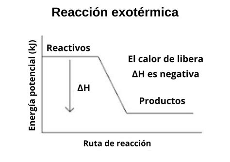 Diagrama de energía de una reacción exotérmica