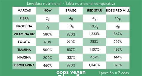 Tabla comparativa de levadura nutricional