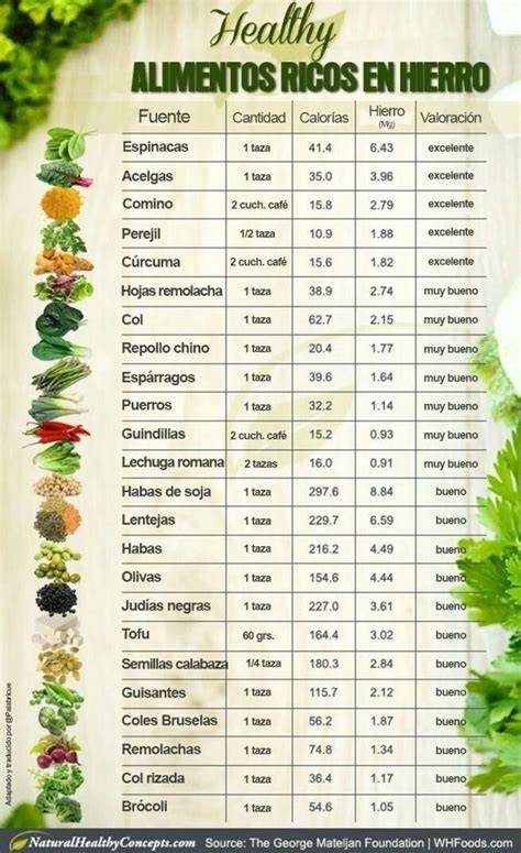 Tabla comparativa de contenido de hierro en diferentes alimentos