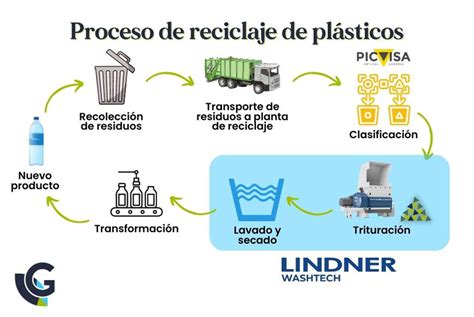 Proceso de reciclaje de plástico para tejidos