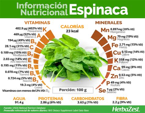 Tabla nutricional comparativa de espinaca, zanahoria y perejil