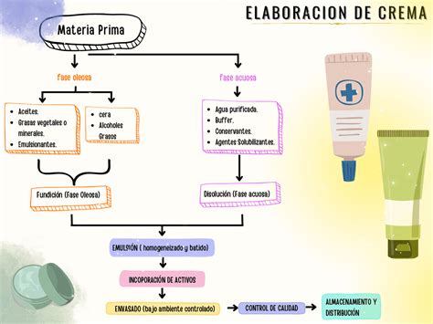 Proceso de elaboración de la crema pastelera