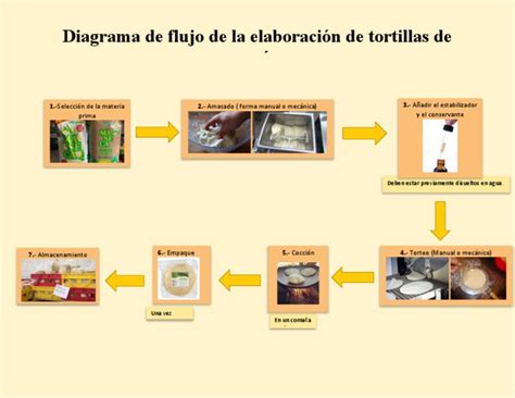 Proceso de elaboración de tortillas integrales