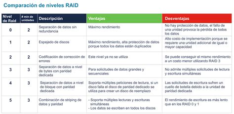 Gráfico comparativo de los niveles de nutrientes: bajo, medio, alto