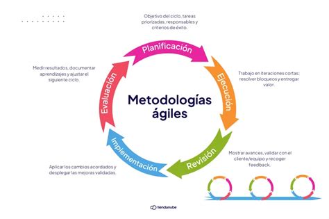 Infografía: Metodologías ágiles para el emprendimiento