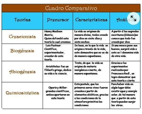 Tabla comparativa de las teorías de origen de la guajolota