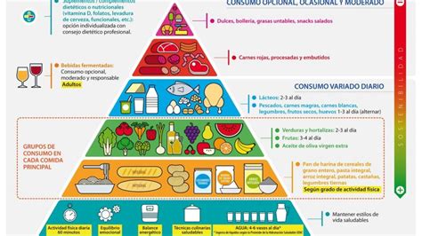 Pirámide alimenticia con los grupos de alimentos y sus proporciones recomendadas