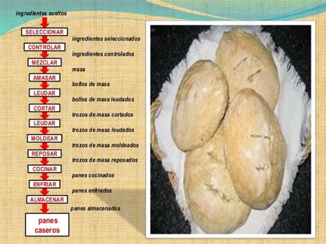 Proceso de elaboración de pan casero