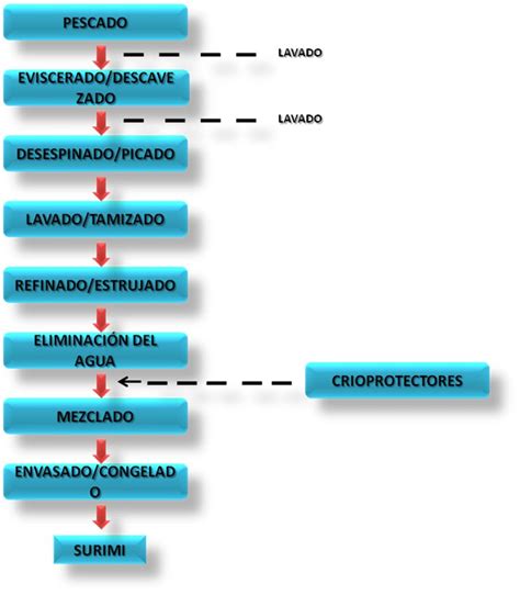 Ingredientes y proceso de elaboración del surimi