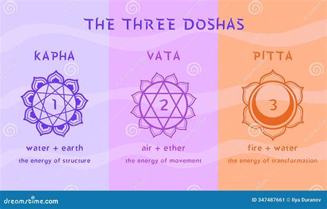 Representación de los tres doshas Ayurvédicos