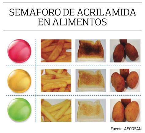Gráfico de niveles de acrilamida en diferentes tipos de alimentos procesados
