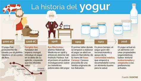 Historia del yogur