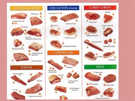 Tabla de tipos de carne según su color