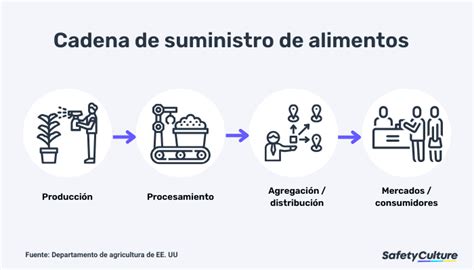 Cadena de suministro de alimentos