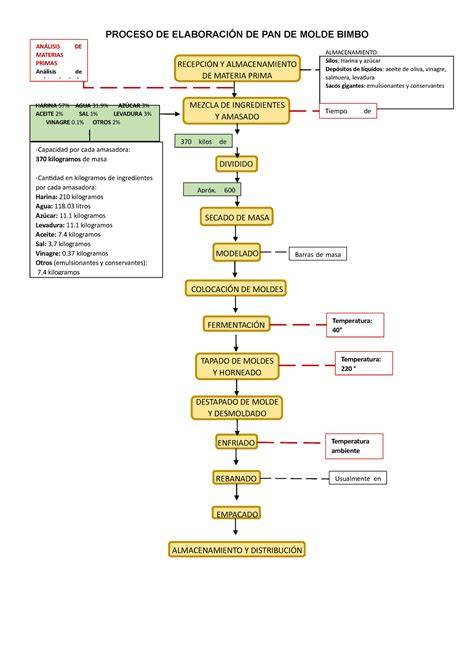 Proceso de elaboración de pan de molde casero