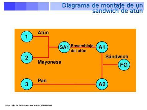 Diagrama de montaje de sandwich